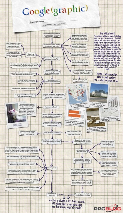How-google-works